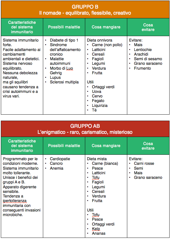 dieta b positivo diete de slabit drastice