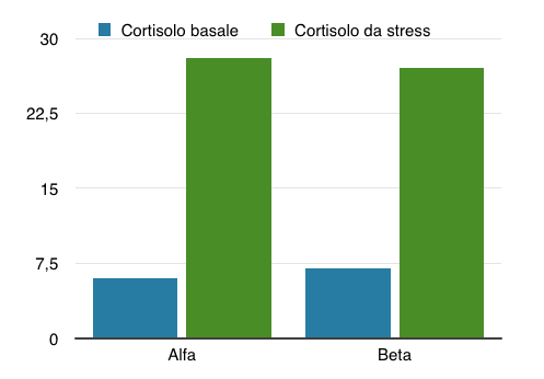 cortisolo ricerca esclusione sociale