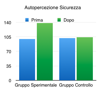 autopercezione sicurezza