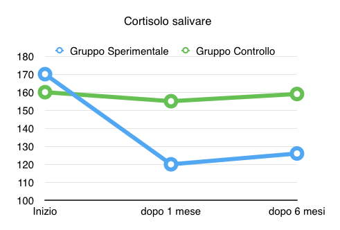 cortisolo salivare