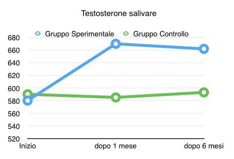 testosterone salivare