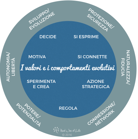 valori e comportamenti evolutivi