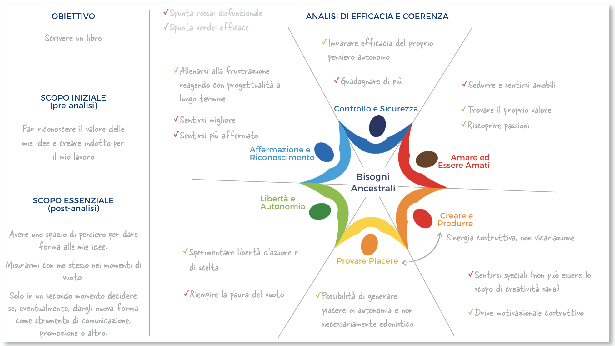 esempio Bisogni Ancestrali e Obiettivi