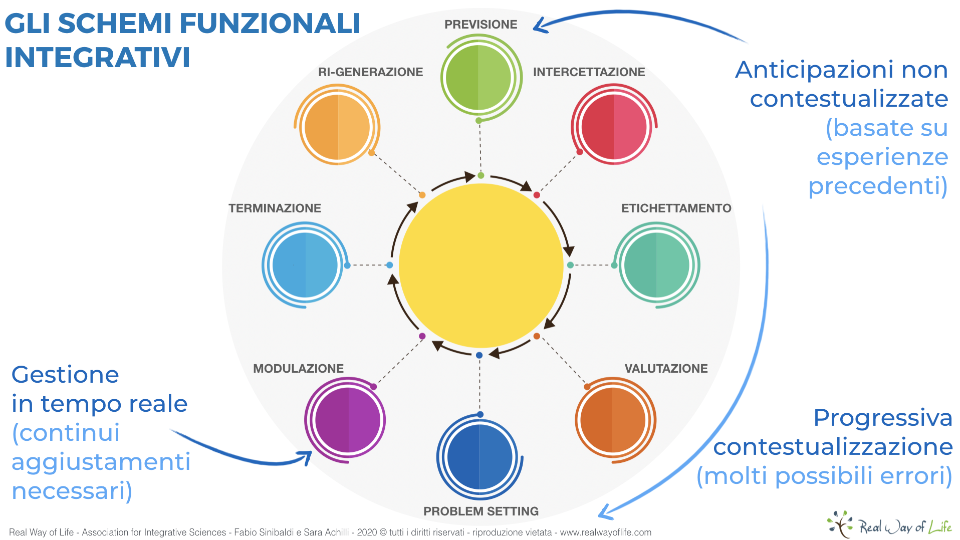 schemi funzionali contesto e tempo