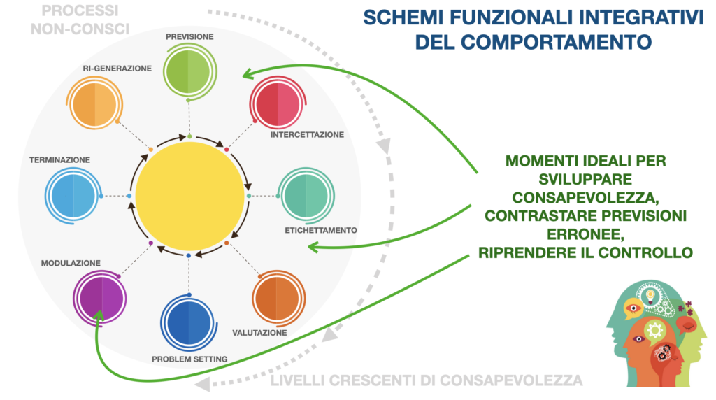consapevolezza a partire dal corpo