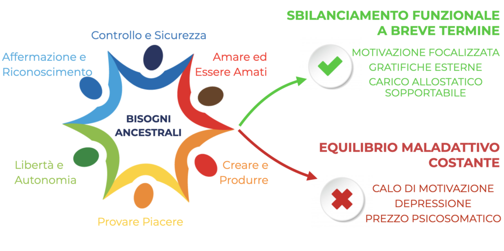 equilibri funzionali e disfunzionali